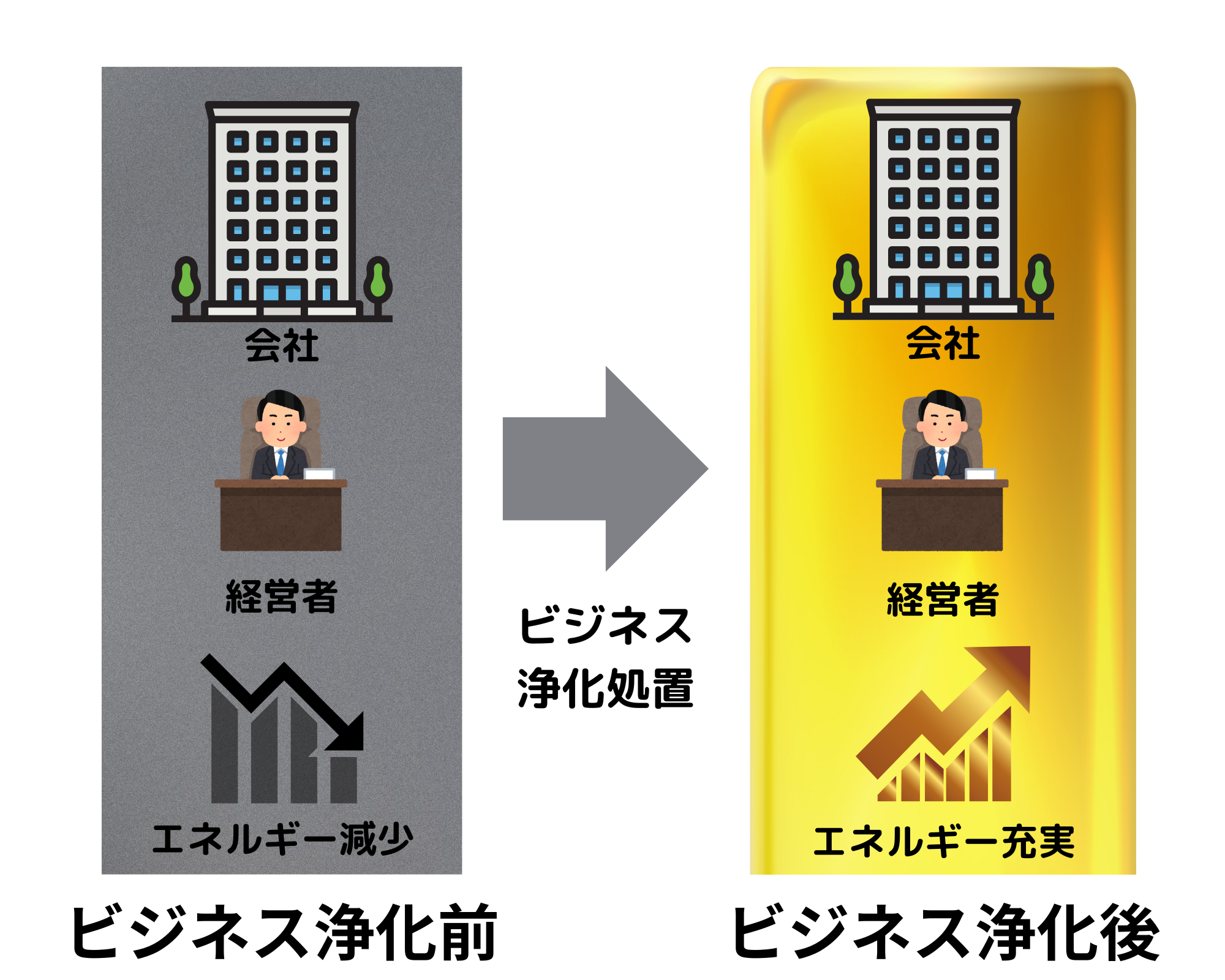ビジネス浄化の前後