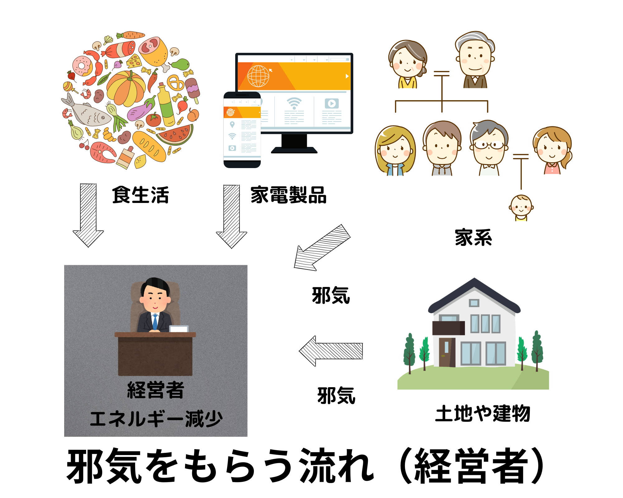 邪気をもらう流れ